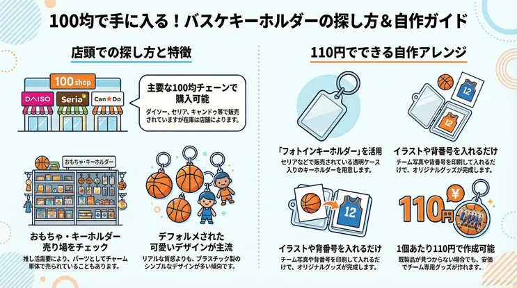 100均(ダイソー・セリア・キャンドゥ)でのバスケットボールキーホルダーの探し方と自作ガイドのインフォグラフィック。店頭の「おもちゃ・キーホルダー売り場」での探し方や、プラスチック製の可愛いデフォルメデザインの特徴を紹介。また、セリアなどの「フォトインキーホルダー」を活用し、イラストや背番号、チーム写真を入れて1個110円でオリジナルグッズを自作する方法を解説しています。