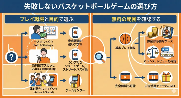失敗しないバスケットボールゲームの選び方図解：プレイ環境（一人・短時間・グループ）と目的（育成・シュート・ゲームセンター）別の推奨ジャンル、および基本プレイ無料・課金・広告活用などの料金体系確認ポイントをまとめたチャート
