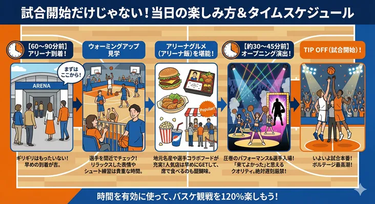 バスケ観戦の当日の楽しみ方とタイムスケジュール。試合開始60〜90分前のアリーナ到着から、ウォーミングアップ見学、アリーナグルメ、オープニング演出、そしてTIP OFF（試合開始）までの流れをイラストで解説。時間を有効に使って120%楽しむための観戦ガイド。