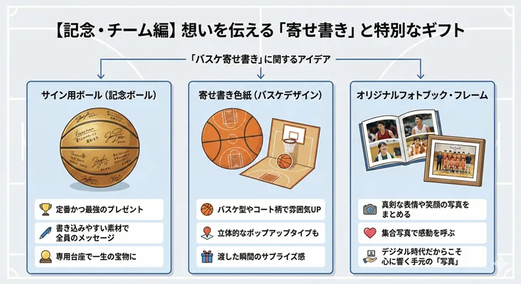バスケ寄せ書きと記念ギフトのアイデア3選【チーム卒団・引退記念】。1.サイン用ボール(書き込みやすい素材の記念ボールで一生の宝物に)、2.バスケデザインの寄せ書き色紙(コート柄や立体ポップアップでサプライズ)、3.オリジナルフォトブック・フレーム(集合写真や真剣な表情をまとめたアルバム)。想いを伝える部活の記念品選びに。
