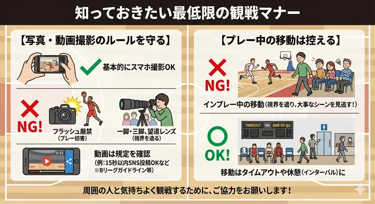 知っておきたい最低限のバスケ観戦マナー。写真・動画撮影のルール（スマホ撮影はOK、フラッシュや三脚はNG、Bリーグ規定の15秒以内投稿など）と、プレー中の移動は控えてタイムアウトや休憩中に行うべき理由を図解。