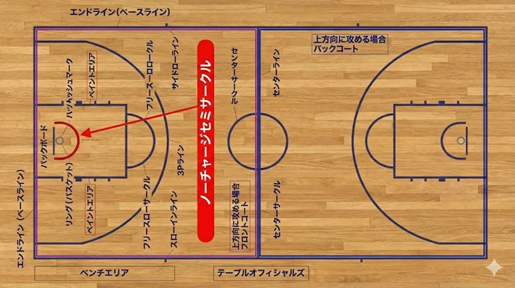 バスケットボールコートのライン名称図解。ゴール下のノーチャージセミサークルを赤く強調表示