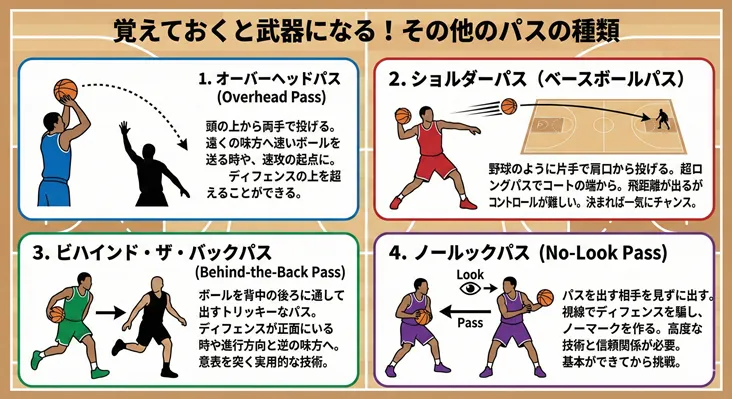 バスケットボールのパスの種類と名前の図解：オーバーヘッドパス、ショルダーパス（ベースボールパス）、ビハインド・ザ・バックパス、ノールックパスの投げ方と特徴
