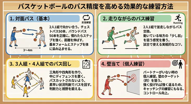バスケットボールのパス精度を高める効果的な練習方法4選の図解。基本の対面パス、実践的な走りながらのパス、判断力を鍛える3〜4人組でのパス回し、一人でできる壁当て（個人練習）のやり方とコツを解説。