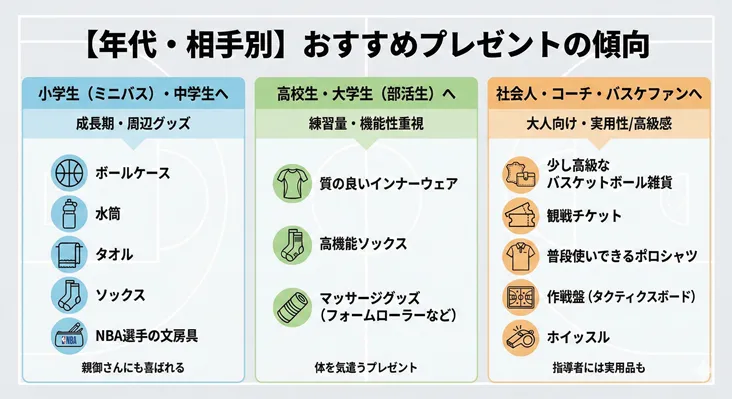 【年代・相手別】バスケのおすすめプレゼント傾向まとめ図。小学生・中学生(ミニバス)向けにはボールケース、水筒、タオル、NBA文房具などの周辺グッズ。高校生・大学生(部活生)向けには質の良いインナーウェア、高機能ソックス、フォームローラーなどのマッサージグッズ。社会人・コーチ・ファン向けには高級雑貨、観戦チケット、ポロシャツ、作戦盤、ホイッスルなど、ターゲットごとの人気ギフトアイテム一覧。