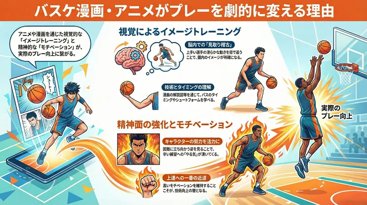 バスケ漫画・アニメがプレー上達に効果的な理由を解説した図解。視覚的なイメージトレーニングによる技術・タイミングの習得と、キャラクターの努力に学ぶメンタル強化・モチベーション維持という2つのメリットをイラストで紹介。