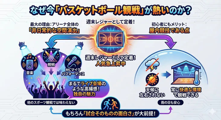 なぜ今「バスケットボール観戦」が熱いのかを解説した図解。最大の理由は、音楽・照明・MCマイクパフォーマンスによる「非日常的な空間演出」で、まるでライブ会場のような高揚感が味わえること。また、屋内競技のため雨や暑さなど天候に左右されず、常に快適な環境で観戦できる点も初心者にとって大きなメリット。週末レジャーとして人気急上昇中のバスケ観戦の魅力を紹介。