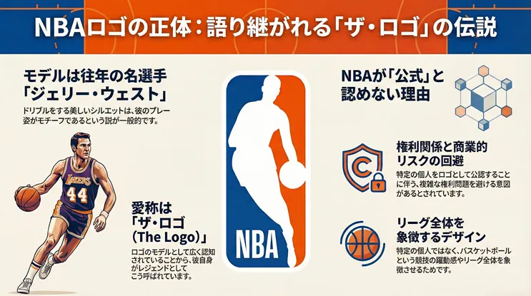 NBAロゴの正体とモデルとされるジェリー・ウェスト、公式非認可の理由を解説した図解。左側には「ザ・ロゴ」の愛称を持つ往年の名選手ジェリー・ウェスト（レイカーズ）のドリブル姿のイラスト。右側には、NBAが特定個人をモデルと認めない理由として「権利関係と商業的リスクの回避」や「リーグ全体を象徴するデザイン意図」があることを説明している。