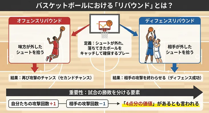 バスケットボールにおける「リバウンド」の意味と種類（オフェンス・ディフェンス）、試合の勝敗を分ける「4点分の価値」という重要性を解説した図解イラスト