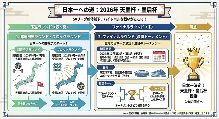 2026年バレーボール天皇杯・皇后杯の大会スケジュール図。SVリーグ新体制下での開催概要。4月〜7月の都道府県ラウンド、9月〜10月のブロックラウンドを経て、12月に東京体育館や武蔵野の森総合スポーツプラザで開催されるファイナルラウンドまでの流れを解説。