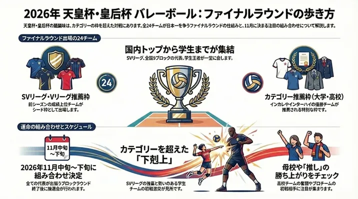 2026年 天皇杯・皇后杯 バレーボール ファイナルラウンドの仕組み解説ガイド。SVリーグ・Vリーグの推薦チーム、全国9ブロック代表、インカレ・インターハイ優勝の学生チーム計24枠が集結。11月中旬の組み合わせ決定スケジュールや、カテゴリーを超えた「下剋上」などの見どころを紹介。
