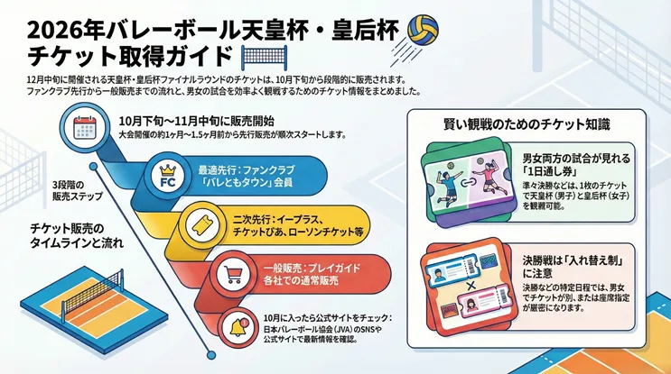 2026年バレーボール天皇杯・皇后杯ファイナルラウンドのチケット取得ガイド。12月中旬の開催に向け、10月下旬から「バレともタウン」会員先行、イープラスやチケットぴあ等での二次先行、一般販売と段階的に販売される流れを解説。準々決勝などで男女両方の試合を観戦できる「1日通し券」や、決勝戦で導入される「男女入れ替え制」の注意点など、賢いチケット購入のポイントをまとめた図解。