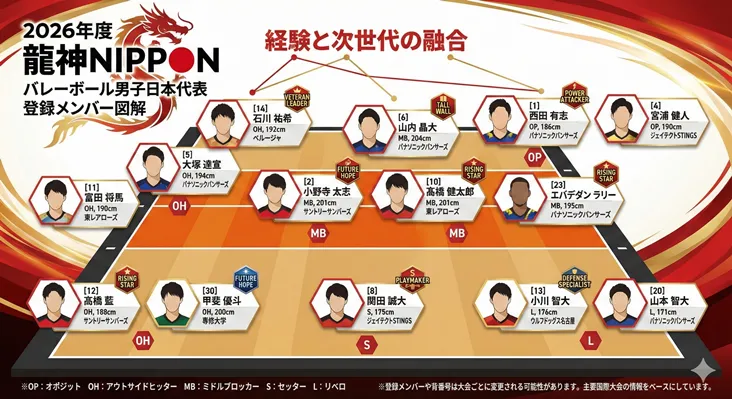2026年度バレーボール男子日本代表「龍神NIPPON」登録メンバー図解。石川祐希、西田有志、高橋藍、関田誠大など、主要14選手のポジション別(OH、MB、OP、S、L)配置図。「経験と次世代の融合」をテーマにしたチーム構成。