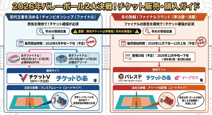 2026年バレーボール2大決戦のチケット販売・購入ガイド。SVリーグ初代王者を決めるチャンピオンシップ(4月・5月開催)と冬のファイナルラウンド(12月開催)の日程、会場(横浜BUNTAI・横浜アリーナ)、チケット販売サイト(チケットV、チケットぴあ等)の情報をまとめた比較図解。