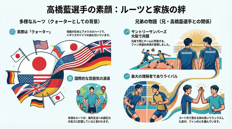 バレーボール髙橋藍選手のルーツと家族の絆を解説する図解。日本・アメリカ・イギリス・ドイツの血を引くクォーターとしての背景や、兄・髙橋塁選手と同じサントリーサンバーズ大阪でプレーする兄弟の物語を紹介。国際的な適応力と、コート外での仲の良い兄弟の姿をイラストで表現しています。