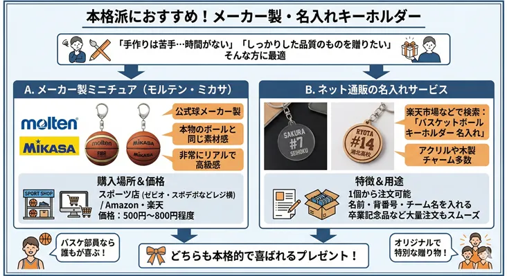 バスケットボールの本格派名入れキーホルダーの比較解説図。「モルテン・ミカサのメーカー製ミニチュア」と「ネット通販の名入れサービス」の2種類を紹介。公式球と同じ素材のリアルなミニチュアや、名前・背番号・チーム名を刻印できるアクリル・木製チャームなど、卒団・卒業記念品やプレゼント選びのポイントをまとめています。