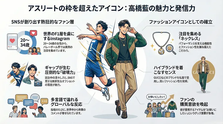 バレーボール日本代表・髙橋藍選手の魅力と影響力を解説したインフォグラフィック。SNSでの20〜34歳女性（F1層）を中心としたグローバルな人気、試合中の凛々しさとオフショットのギャップ、GUCCIなどのハイブランドを着こなすファッションアイコンとしての側面、愛用ネックレスなどのグッズに対するファンの高い購買意欲について紹介しています。