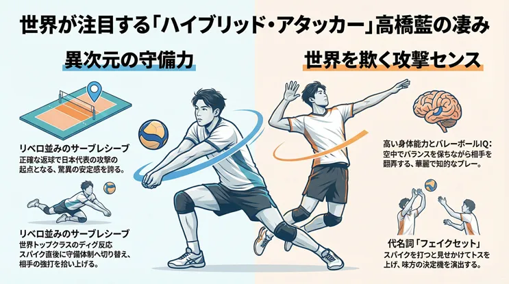 バレーボール男子日本代表、髙橋藍（たかはしらん）選手の「ハイブリッド・アタッカー」としての特徴を解説するインフォグラフィック。リベロ並みの守備力（サーブレシーブ・ディグ）と、高いバレーボールIQによる攻撃センス（フェイクセット等）の両立について図解している。