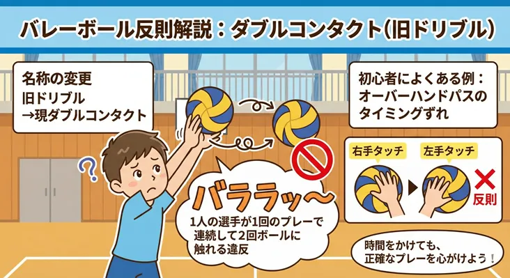 バレーボールの反則「ダブルコンタクト（旧名称：ドリブル）」を解説するイラスト図解。1人の選手が1回のプレーで連続して2回ボールに触れる違反について、初心者に多いオーバーハンドパスのタイミングのズレを例に説明しています。右手と左手のタッチがずれる「バララッ」という接触が反則（ダブルコンタクト）となるルールを分かりやすく図示した画像です。
