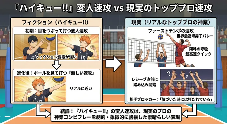 人気バレーボール漫画『ハイキュー!!』の「変人速攻」と「現実のトッププロの速攻」を比較解説した図解。左側にはフィクションとしての描写（初期の目を瞑る速攻から、ボールを見て打つ進化後の速攻）を配置し、右側には現実の男子バレー世界最高峰の技術（ファーストテンポ、レシーブ直前からの踏み込み、相手を置き去りにする超高速クイック）を掲載。結論として、漫画的な誇張はプロの神業コンビプレーを象徴的に表現した素晴らしい演出であると結論づけている。影山飛雄と日向翔陽のイラストと共に、バレー技術のリアルな考察がまとめられた画像。