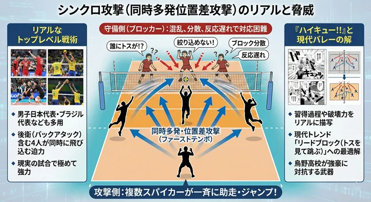 バレーボールの戦術「シンクロ攻撃（同時多発位置差攻撃）」の仕組みと脅威を解説した図解。人気漫画『ハイキュー!!』の烏野高校の武器として知られ、現実の男子日本代表やブラジル代表も多用する現代バレーのトレンドを紹介。4人のスパイカーが同時に飛び込むファーストテンポの攻撃が、ブロッカーに混乱や反応遅れを引き起こすメカニズムを解説しています。