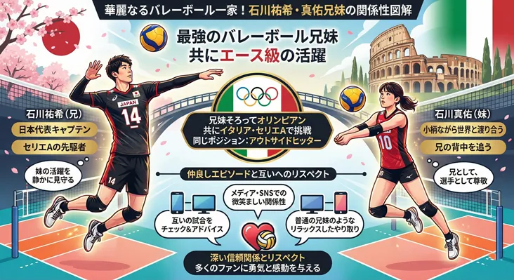 バレーボール日本代表の石川祐希（兄）と石川真佑（妹）の関係性を解説した図解イラスト。最強のバレーボール兄妹として、共にイタリア・セリエAで活躍するエース級の存在であることや、同じアウトサイドヒッターというポジション、互いへのリスペクト、SNSでの微笑ましい交流エピソードなどを紹介しています。