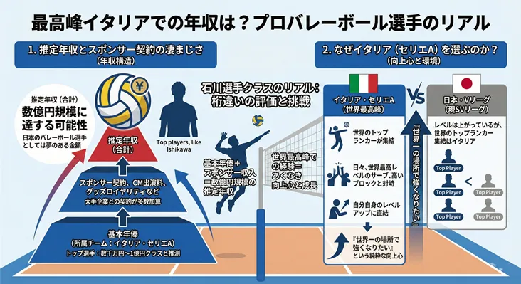 石川祐希選手らプロバレーボール選手のイタリア・セリエAでの推定年収とキャリア選択の理由を解説したインフォグラフィック。基本年俸（数千万〜1億円）にスポンサー契約やCM出演料を加算すると、年収が数億円規模に達する可能性を図解。また、日本のSVリーグと比較したイタリアの競技環境の魅力や、世界最高峰に挑む向上心について紹介しています。