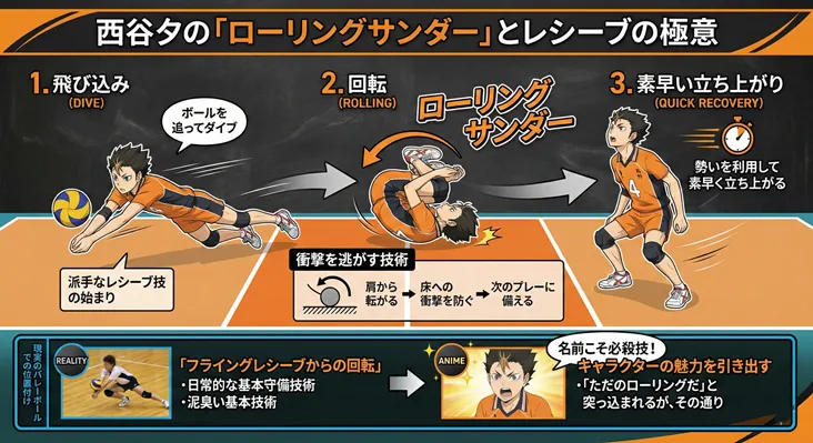 アニメ「ハイキュー!!」西谷夕の技「ローリングサンダー」の仕組みを解説した図解。1.飛び込み（ダイブ）、2.回転（ローリング）、3.素早い立ち上がりの3ステップで構成。現実のバレーボール技術「フライングレシーブからの回転」をアニメ的な必殺技として表現し、衝撃を逃がす守備技術の極意を解説しています。