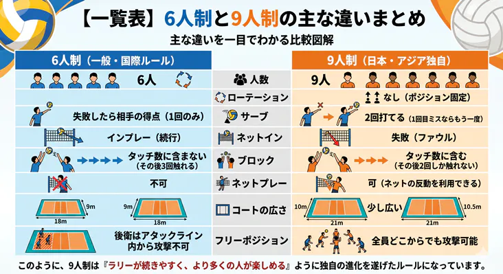 バレーボールの6人制（国際ルール）と9人制（日本・アジア独自）のルールの違いをまとめた一覧表図解。人数、ローテーションの有無、サーブ回数、ブロックのカウント、コートの広さなど、主な違いを比較しています。