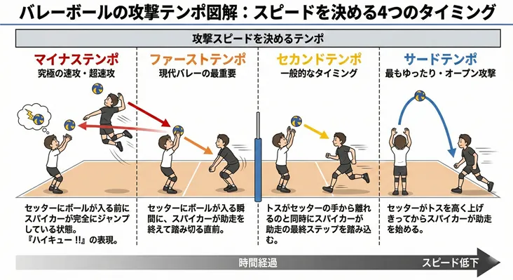 バレーボールの攻撃テンポを解説した図解画像。スピードを決める4つのタイミング（マイナス、ファースト、セカンド、サードテンポ）を比較しています。
1.マイナステンポ：究極の速攻。セッターにボールが入る前にスパイカーが踏み切る「ハイキュー!!」でも描かれる超速攻。
2.ファーストテンポ：現代バレーの最重要テンポ。セッターのタッチ瞬間にスパイカーが踏み切る直前の状態。
3.セカンドテンポ：一般的なタイミング。トスが手から離れるのと同時にスパイカーが最終ステップを踏み込む。
4.サードテンポ：最もゆったりしたオープン攻撃。トスが上がってからスパイカーが助走を開始。
下部の矢印で、右に行くほど時間経過が長く、攻撃スピードが低下することを図示しています。