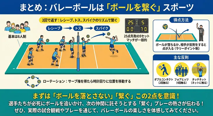初心者向けのバレーボール基本ルール解説図解。6人制の基本構成、レシーブ・トス・スパイクの3打で繋ぐリズム、25点先取の5セットマッチ（ラリーポイント制）、サーブ権獲得時の時計回りローテーション、主な反則（ダブルコンタクト、フォアヒッツ、タッチネット）が分かりやすくまとめられたインフォグラフィック。