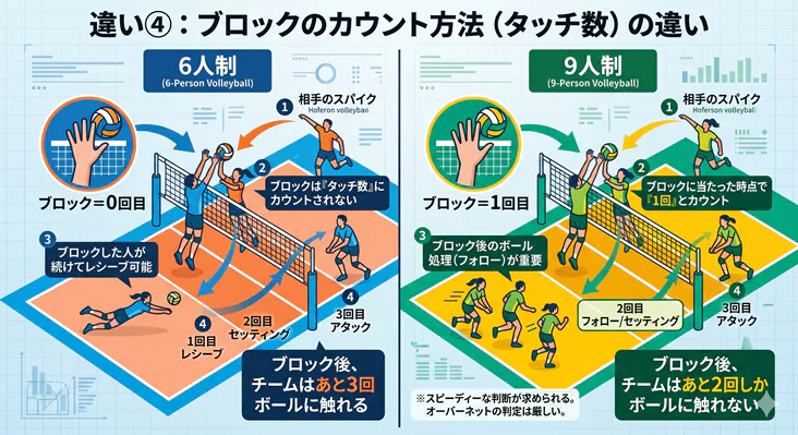 バレーボール6人制と9人制におけるブロックのタッチ数カウント方法の違いを示す図解。6人制はブロックを0回目とカウントしチームは残り3回触れますが、9人制はブロックを1回目とカウントし残り2回しか触れられないルールの違いを説明しています。
