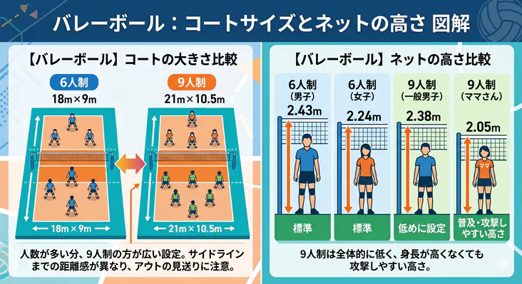 バレーボールの6人制と9人制におけるコートサイズ（18m×9mと21m×10.5m）および、ネットの高さ（6人制男子2.43m、女子2.24m、9人制一般男子2.38m、ママさん2.05m）の違いを比較した図解。