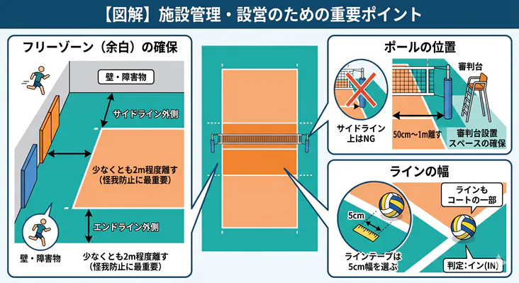 バレーボールコート設営と施設管理の重要ポイント図解。怪我防止のためのフリーゾーン確保（壁から2m以上）、正しいポールの位置（サイドラインから50cm〜1m離す）、5cm幅のラインテープ使用など、安全なコート作りの基準を解説。