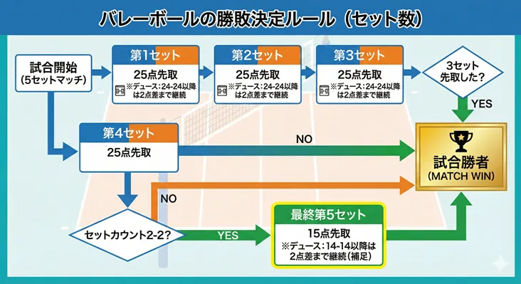 バレーボールの勝敗決定ルール（5セットマッチ）のフローチャート。第1〜第4セットは25点先取、最終第5セットは15点先取で勝利となる流れを解説。24-24（または14-14）からのデュースや、3セット先取で試合終了となる仕組みを図解しています。