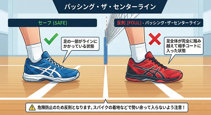バレーボールのルール「パッシング・ザ・センターライン」の解説図。足の一部がセンターラインにかかっている状態（セーフ）と、足全体が完全に相手コートに入った状態（反則・アウト）を比較したイラスト。