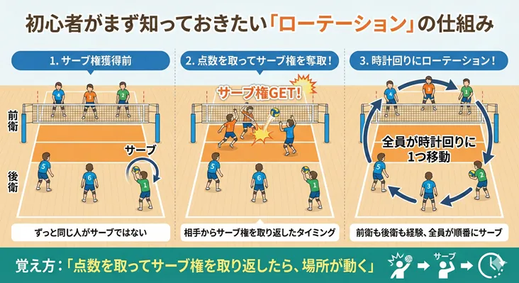 バレーボールのローテーションの仕組みを解説した初心者向け図解。サーブ権を獲得したタイミングで、全員が時計回りに1つずつポジションを移動するルールを3つのステップで説明しています。