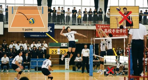 バレーボールの基本ルールと得点方法の初心者向け解説図。コート内にボールが落ちて1ポイント入る仕組み、アタッカーのスパイクトスとブロックの攻防、およびネット際やドリブルなどの反則（フォルト）を赤いバツ印で示す図解写真。スコアボードは25-23を表示。