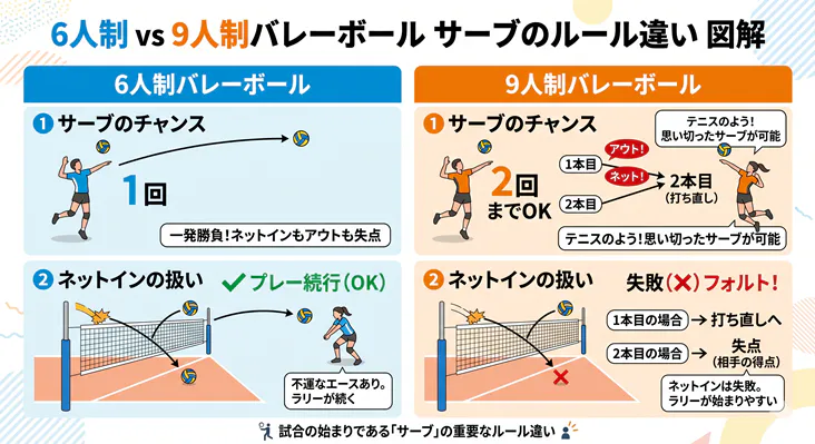 6人制と9人制バレーボールのサーブルールの違いを図解。サーブのチャンス回数（6人制は1回、9人制は2回）と、ネットイン時の扱い（6人制はプレー続行、9人制はフォルト）を比較しています。