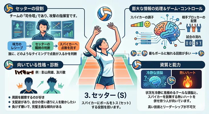 バレーボールにおけるセッターの役割と特徴を図解。チームの司令塔としてトスを上げる役割や、求められる情報処理能力、向いている性格、冷静な頭脳と熱いハートといった必要な資質を解説しています。