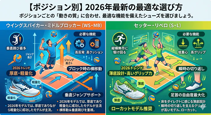 バレーボールシューズのポジション別選び方図解。ウイングスパイカー・ミドルブロッカー向けの「厚底・軽量モデル」と、セッター・リベロ向けの「薄底・高グリップモデル」に必要な機能とトレンドを解説しています。