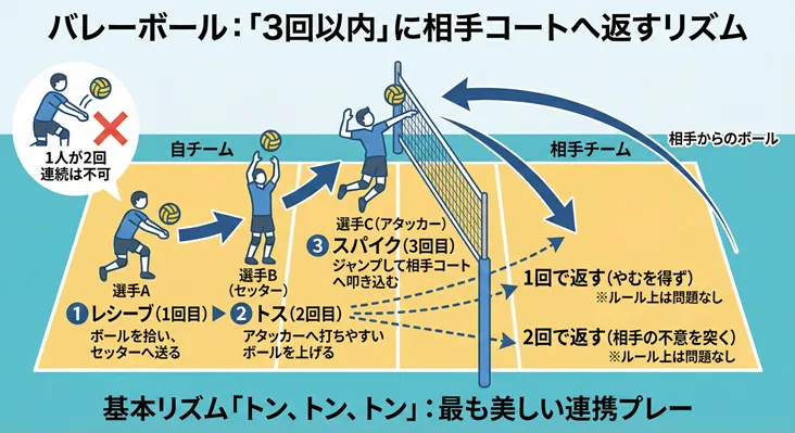 バレーボールの基本ルール「3回以内の返球」を解説する図解イラスト。選手Aのレシーブ（1回目）、選手B（セッター）のトス（2回目）、選手C（アタッカー）のスパイク（3回目）という連携プレーの流れと、同一選手による2回連続接触の禁止ルールを説明しています。