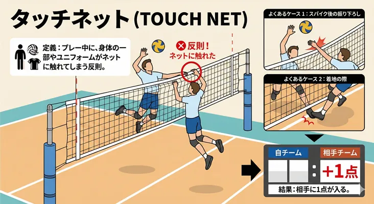 バレーボールの反則「タッチネット（ネットタッチ）」のルール解説図解。プレー中に身体やユニフォームがネットに触れる定義、スパイク後の手の振り下ろしや着地時の接触といった具体例、反則により相手に1点が入る結果をイラストで説明しています。