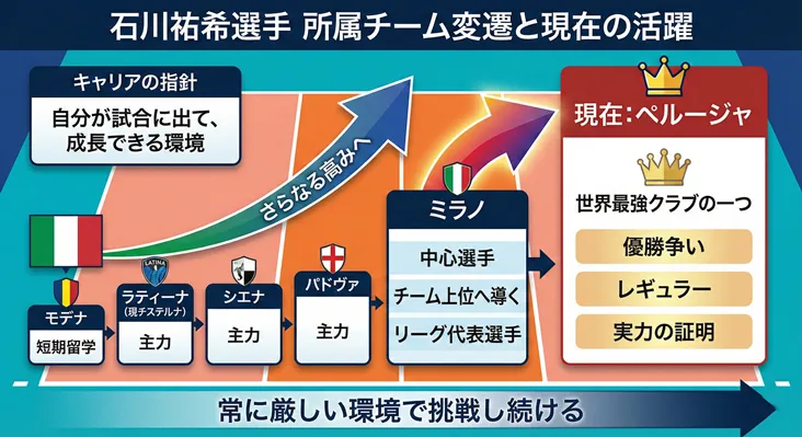 バレーボール男子日本代表・石川祐希選手のイタリア・セリエAにおける所属チーム変遷と経歴をまとめた図解。モデナ（短期留学）から始まり、ラティーナ、シエナ、パドヴァ、ミラノ（中心選手として活躍）を経て、現在は世界最高峰のクラブ「ペルージャ」でレギュラーとして優勝争いをするまでのステップアップを可視化。「常に厳しい環境で挑戦し続ける」というキャリア指針と共に、世界トッププレイヤーへと成長した軌跡を解説しています。