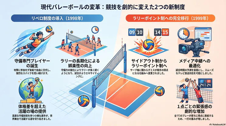 現代バレーボールの歴史を変えた2つの新ルールを図解：1998年導入の「リベロ制度（守備専門選手の誕生・ラリーの長期化）」と、1999年完全移行の「ラリーポイント制（サイドアウト制からの移行・テレビ中継への最適化）」による競技性への影響。