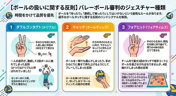 バレーボール審判のハンドシグナル図解:ボールの扱いに関する3つの反則(ダブルコンタクト、キャッチ、フォアヒット)。審判のジェスチャー(2本指、手のひらを上げる、4本指)と、ドリブルやホールディング、フォアタイムスといったルールの違いをイラストで解説。
