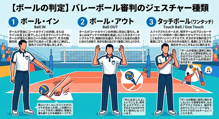 バレーボール審判の判定ジェスチャー(ハンドシグナル)の種類を解説した図解。ボールイン、ボールアウト、タッチボール(ワンタッチ)の3つの動作と判定基準をイラストで紹介。