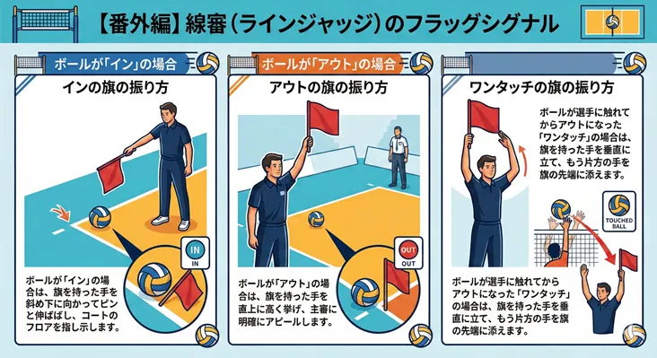 バレーボールの線審(ラインジャッジ)によるフラグシグナルの解説図。ボールが「イン」「アウト」「ワンタッチ」の3パターンにおける旗の振り方と審判の動作をイラストで詳しく紹介。