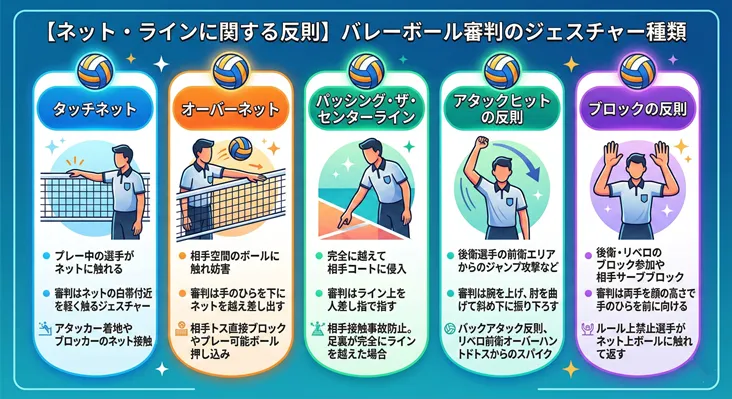 【図解】バレーボール審判のジェスチャー種類:ネット・ラインに関する5つの反則(タッチネット、オーバーネット、パッシング・ザ・センターライン、アタックヒット、ブロックの反則)の動作と判定基準の解説。