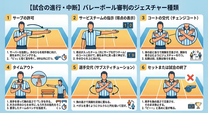バレーボール審判のジェスチャー(ハンドシグナル)一覧表。サーブ許可、サービスチーム指示、チェンジコート、タイムアウト、選手交代、セット・試合終了の6種類の審判法をイラストで解説。